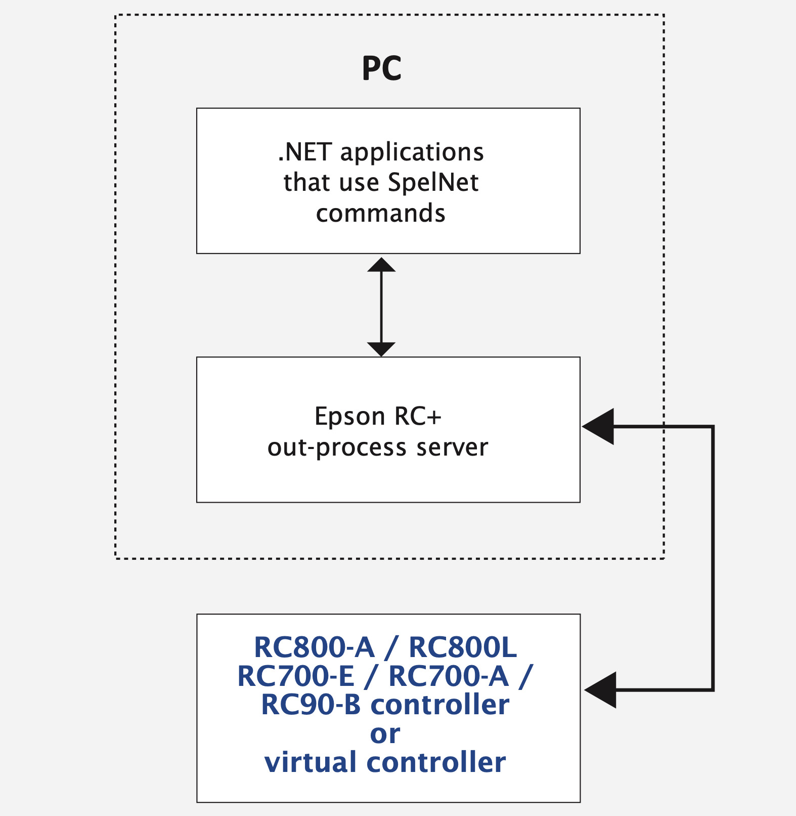 RC+ API rendszerdiagram