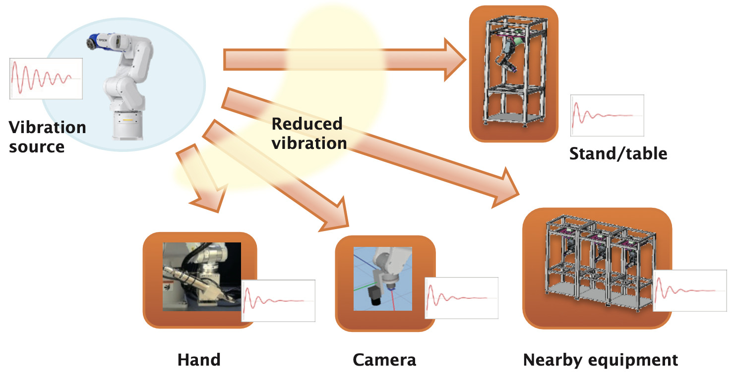 VRT – Vibration Reduction Technology diagram
